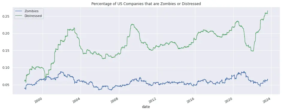 Percentage of Companies that are Zombies or Distressed