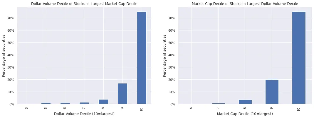 Market Cap Deciles vs Dollar Volume Deciles